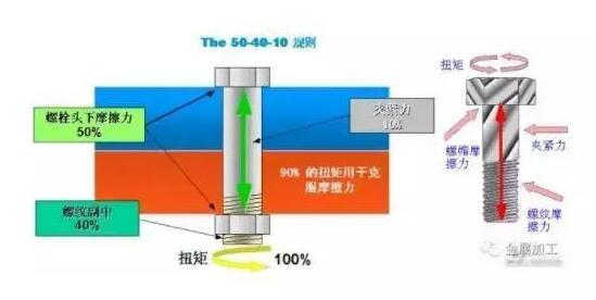 541标准（即50%、40%、10%）